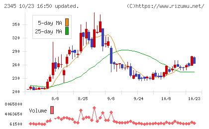 クシムチャート