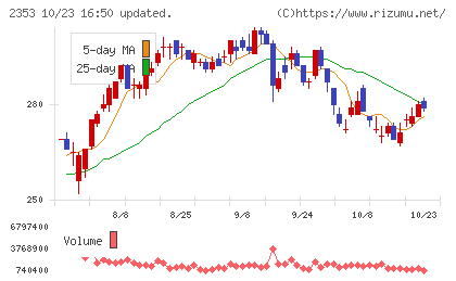 日本駐車場開発チャート