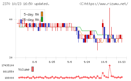 メディネットチャート