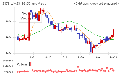 カカクコムチャート