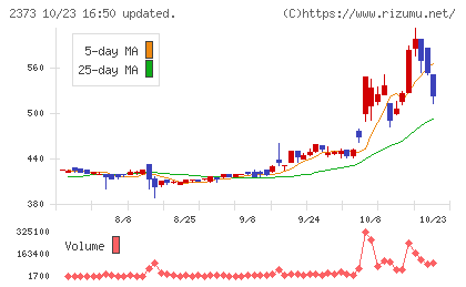 ケア21チャート