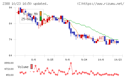 ウェッジホールディングスチャート