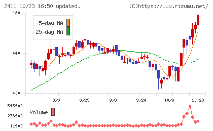 ゲンダイエージェンシーチャート