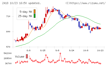 ツカダ・グローバルホールディングチャート