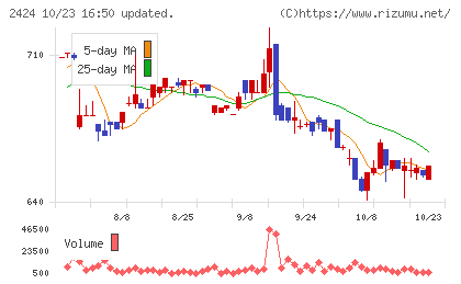 ブラスチャート
