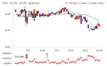 博報堂DYホールディングスチャート