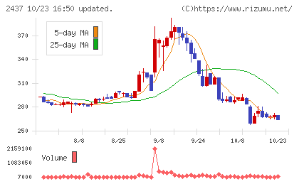 Ｓｈｉｎｗａ　Ｗｉｓｅ　Ｈｏｌｄｉｎｇｓチャート