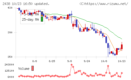 アスカネットチャート