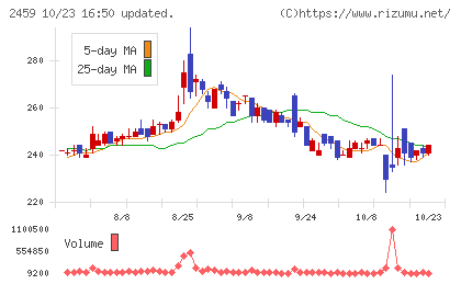 アウンコンサルティングチャート