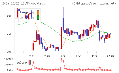 アスアチャート