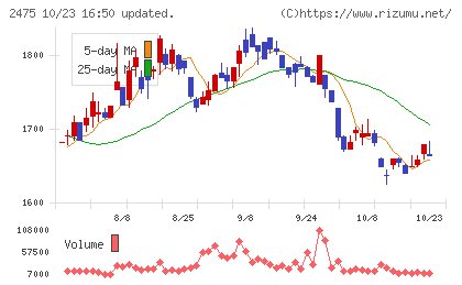 WDBホールディングスチャート