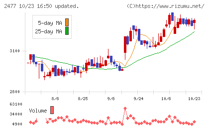 手間いらずチャート