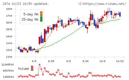 Aiロボティクスチャート