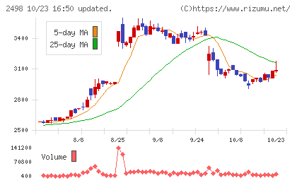 オリエンタルコンサルタンツホールディングスチャート