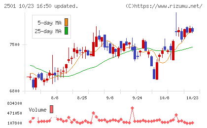 サッポロホールディングスチャート
