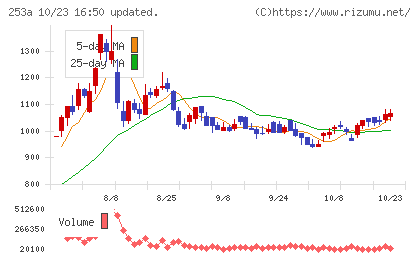 ＥＴＳグループチャート