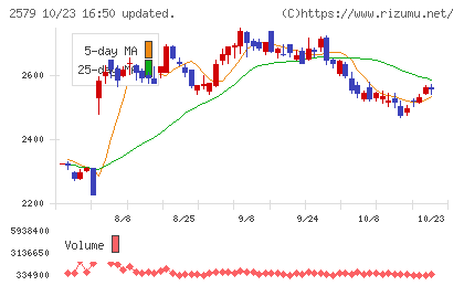 コカ・コーラ ボトラーズジャパンホールディングスチャート