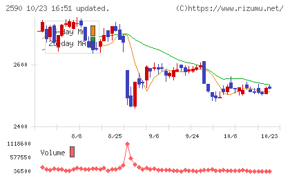 ダイドーグループホールディングスチャート