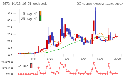夢みつけ隊チャート