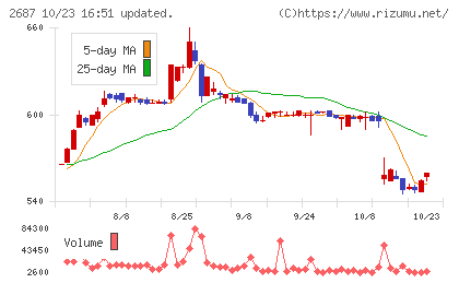 シー・ヴイ・エス・ベイエリアチャート