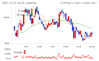伊藤忠食品チャート