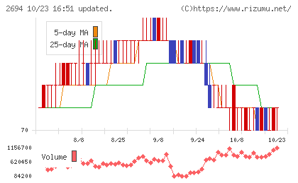 焼肉坂井ホールディングスチャート