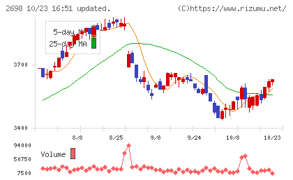キャンドゥチャート
