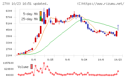 木徳神糧チャート