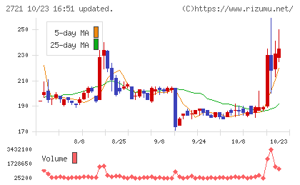 ジェイホールディングスチャート