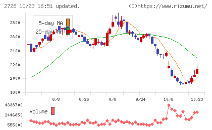 パルグループホールディングスチャート