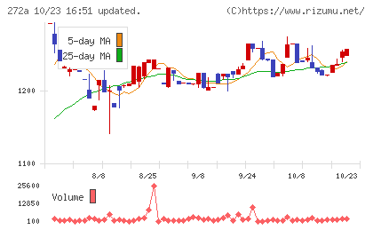 グリーンクロスホールディングスチャート