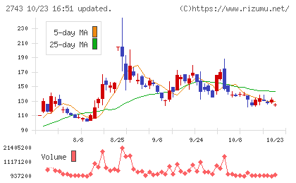 ピクセルカンパニーズチャート