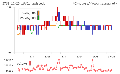 ＳＡＮＫＯ　ＭＡＲＫＥＴＩＮＧ　ＦＯＯＤＳチャート