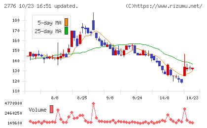 新都ホールディングスチャート