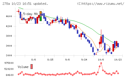 Ｔｅｒｒａ　Ｄｒｏｎｅチャート