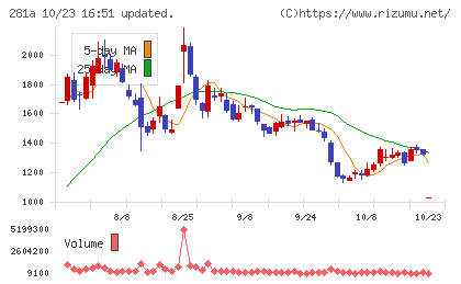 インフォメティスチャート