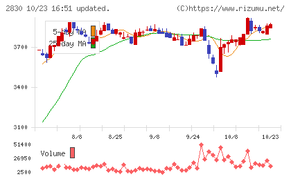 アヲハタチャート