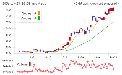 キオクシアホールディングスチャート