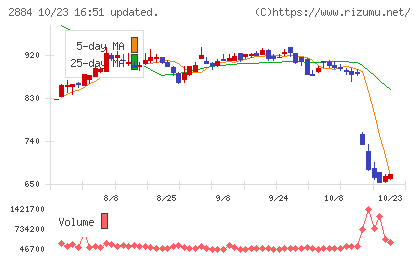 ヨシムラ・フード・ホールディングスチャート