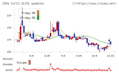 ラクサス・テクノロジーズチャート