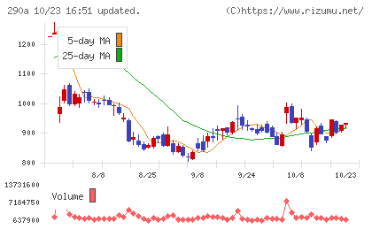 Ｓｙｎｓｐｅｃｔｉｖｅチャート