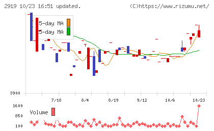 マルタイチャート