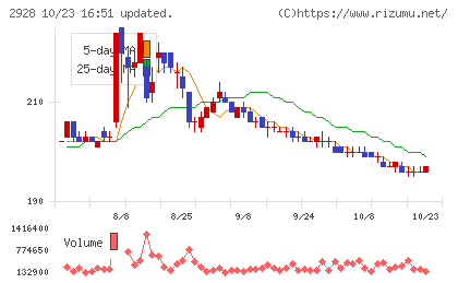 ＲＩＺＡＰグループチャート