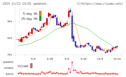 ファーマフーズチャート