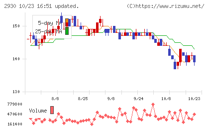 北の達人コーポレーションチャート