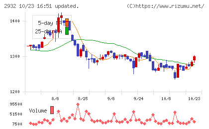 ＳＴＩフードホールディングスチャート