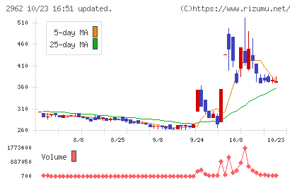 テクニスコチャート