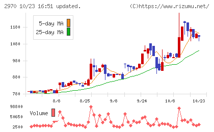 グッドライフカンパニーチャート