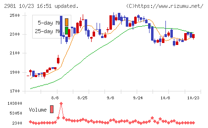 ランディックスチャート