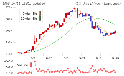 ＬＡホールディングスチャート
